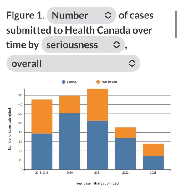 Baisse significative des déclarations d'effets indésirables liés au cannabis